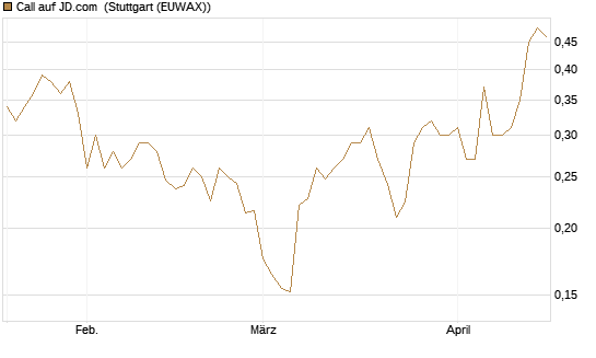 Call auf JD.com [UBS AG (London)] Chart