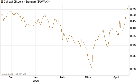 Call auf JD.com [UBS AG (London)] Chart