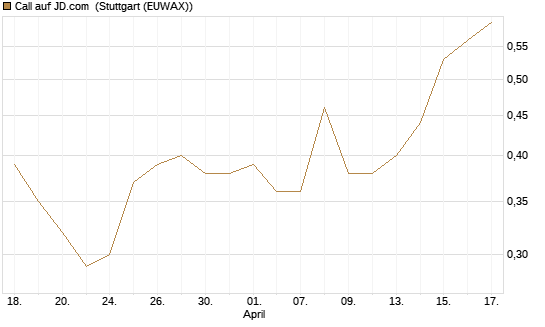 Call auf JD.com [UBS AG (London)] Chart