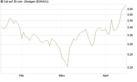 Call auf JD.com [UBS AG (London)] Chart