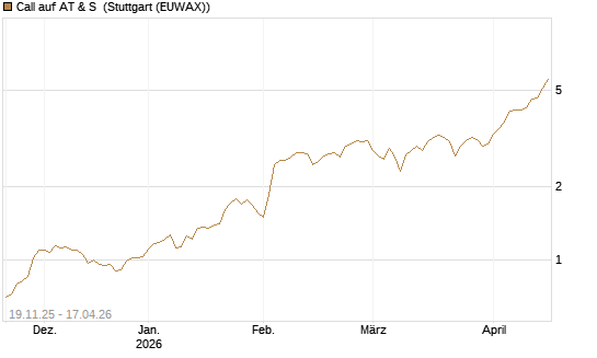Call auf AT & S [DZ BANK AG] Chart