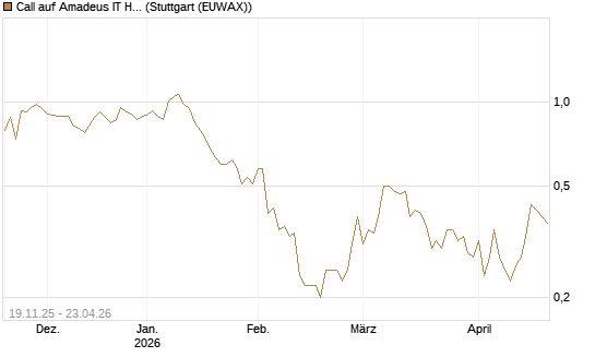 Call auf Amadeus IT Holding S.A. [DZ BANK AG] Chart