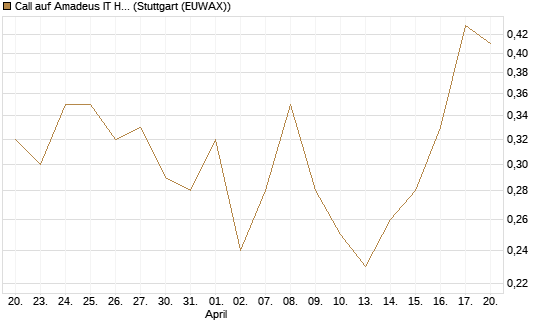 Call auf Amadeus IT Holding S.A. [DZ BANK AG] Chart