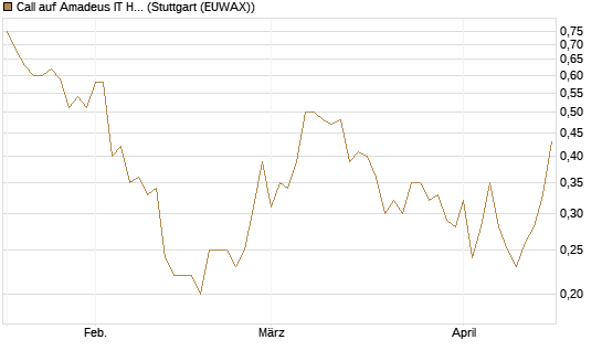 Call auf Amadeus IT Holding S.A. [DZ BANK AG] Chart