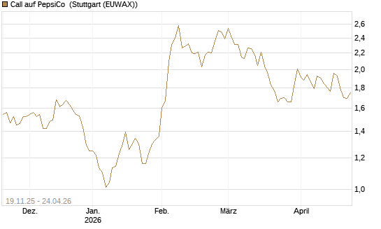 Call auf PepsiCo [DZ BANK AG] Chart