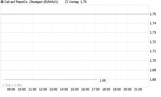 Call auf PepsiCo [DZ BANK AG] Chart