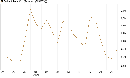 Call auf PepsiCo [DZ BANK AG] Chart