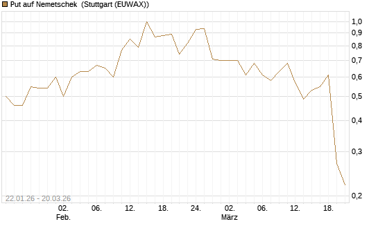 Put auf Nemetschek [Vontobel] Chart