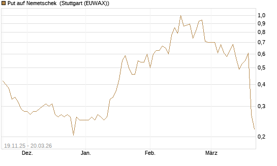 Put auf Nemetschek [Vontobel] Chart