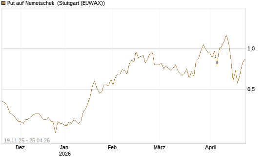 Put auf Nemetschek [Vontobel] Chart