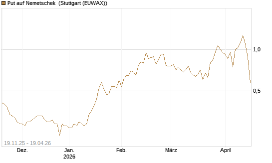 Put auf Nemetschek [Vontobel] Chart