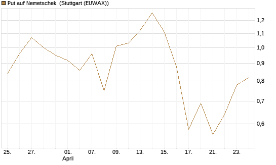 Put auf Nemetschek [Vontobel] Chart