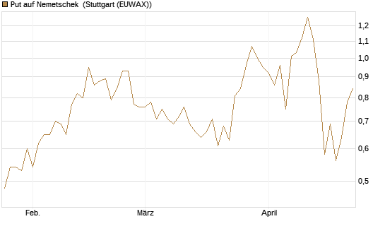 Put auf Nemetschek [Vontobel] Chart