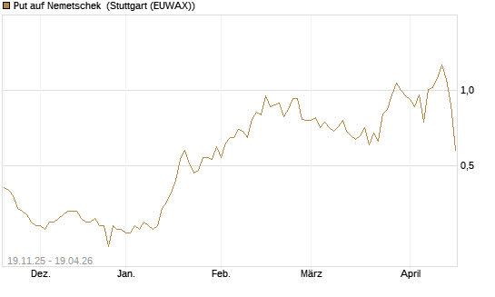 Put auf Nemetschek [Vontobel] Chart