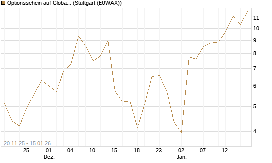 Optionsschein auf Global X Uranium ETF [Goldman Sachs Bank Europe SE] Chart
