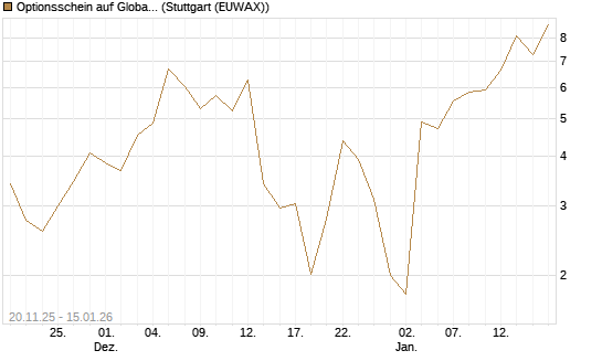 Optionsschein auf Global X Uranium ETF [Goldman Sachs Bank Europe SE] Chart