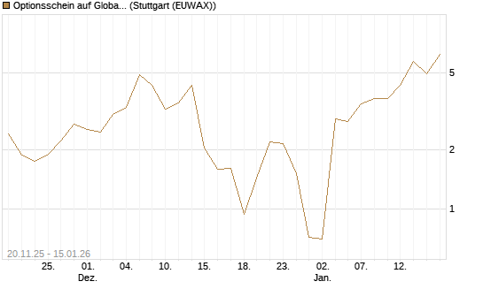 Optionsschein auf Global X Uranium ETF [Goldman Sachs Bank Europe SE] Chart