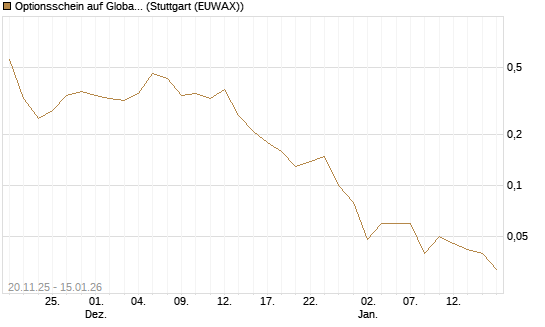 Optionsschein auf Global X Uranium ETF [Goldman Sachs Bank Europe SE] Chart