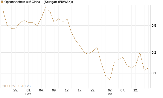 Optionsschein auf Global X Uranium ETF [Goldman Sachs Bank Europe SE] Chart