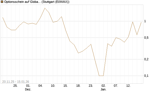 Optionsschein auf Global X Uranium ETF [Goldman Sachs Bank Europe SE] Chart