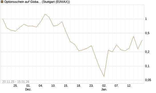 Optionsschein auf Global X Uranium ETF [Goldman Sachs Bank Europe SE] Chart