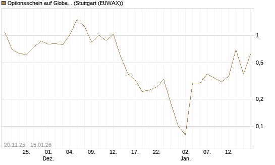 Optionsschein auf Global X Uranium ETF [Goldman Sachs Bank Europe SE] Chart