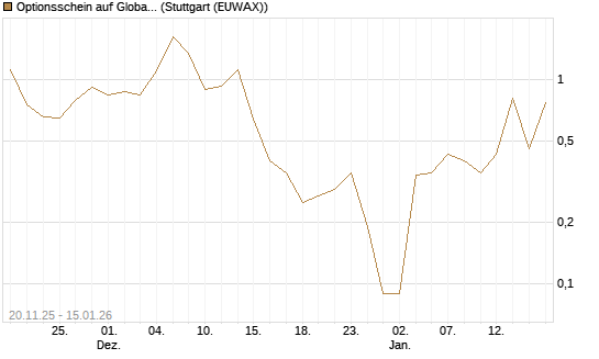 Optionsschein auf Global X Uranium ETF [Goldman Sachs Bank Europe SE] Chart