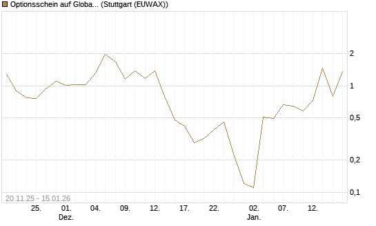 Optionsschein auf Global X Uranium ETF [Goldman Sachs Bank Europe SE] Chart