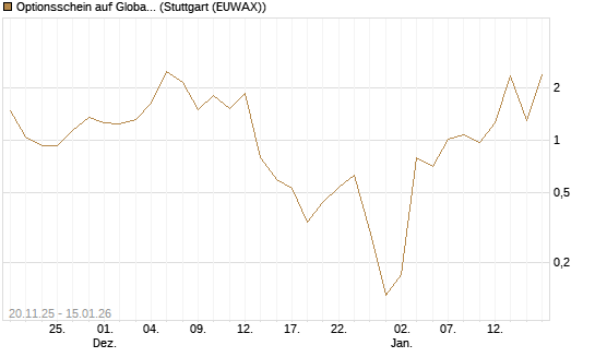 Optionsschein auf Global X Uranium ETF [Goldman Sachs Bank Europe SE] Chart