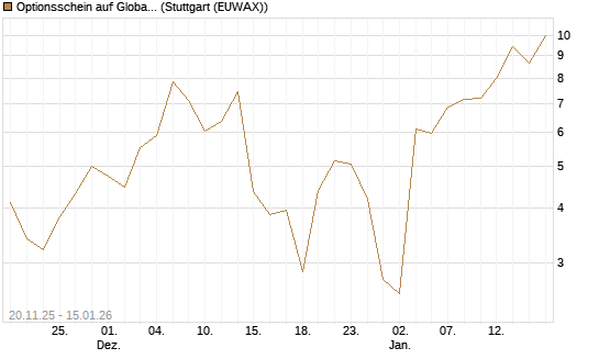 Optionsschein auf Global X Uranium ETF [Goldman Sachs Bank Europe SE] Chart