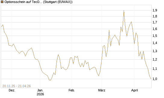 Optionsschein auf TecDAX [Goldman Sachs Bank Europe SE] Chart