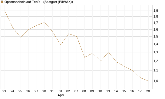 Optionsschein auf TecDAX [Goldman Sachs Bank Europe SE] Chart