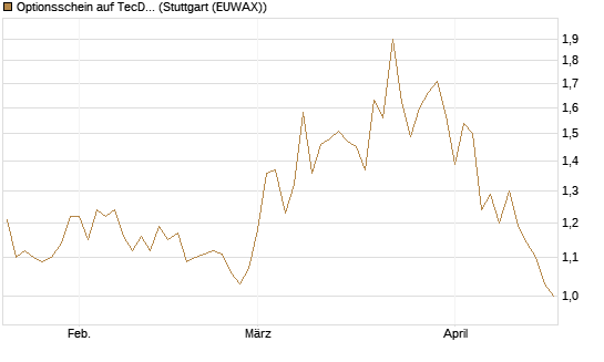 Optionsschein auf TecDAX [Goldman Sachs Bank Europe SE] Chart