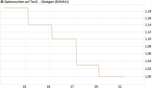 Optionsschein auf TecDAX [Goldman Sachs Bank Europe SE] Chart