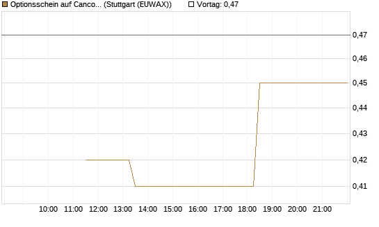 Optionsschein auf Cancom [Goldman Sachs Bank Europe SE] Chart