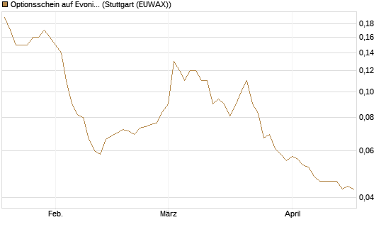 Optionsschein auf Evonik Industries [Goldman Sachs Bank Europe SE] Chart