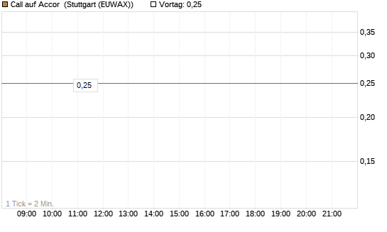 Call auf Accor [Société Générale Effekten GmbH] Chart