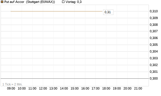 Put auf Accor [Société Générale Effekten GmbH] Chart
