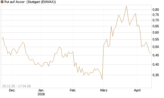 Put auf Accor [Société Générale Effekten GmbH] Chart