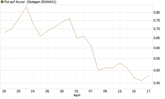 Put auf Accor [Société Générale Effekten GmbH] Chart