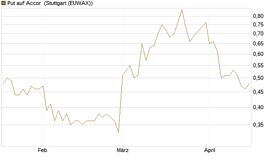 Put auf Accor [Société Générale Effekten GmbH] Chart