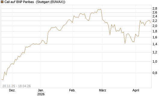 Call auf BNP Paribas [Société Générale Effekten GmbH] Chart
