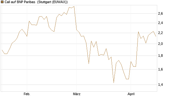 Call auf BNP Paribas [Société Générale Effekten GmbH] Chart