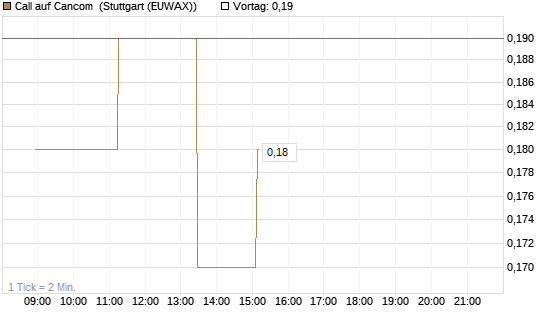 Call auf Cancom [Société Générale Effekten GmbH] Chart