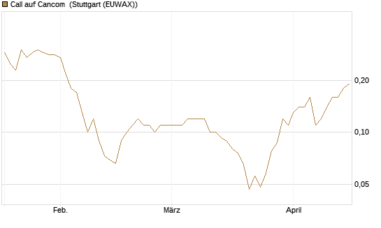 Call auf Cancom [Société Générale Effekten GmbH] Chart