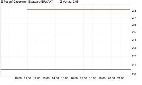 Put auf Capgemini [Société Générale Effekten GmbH] Chart