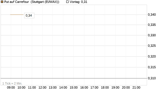 Put auf Carrefour [Société Générale Effekten GmbH] Chart