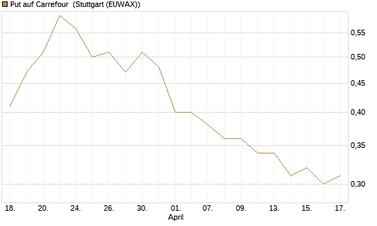 Put auf Carrefour [Société Générale Effekten GmbH] Chart