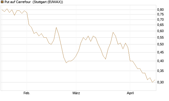 Put auf Carrefour [Société Générale Effekten GmbH] Chart