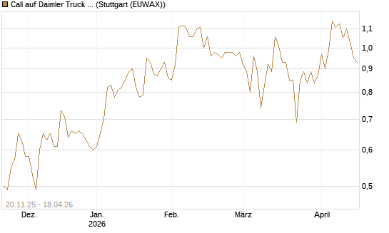 Call auf Daimler Truck Holding [Société Générale Effekten GmbH] Chart